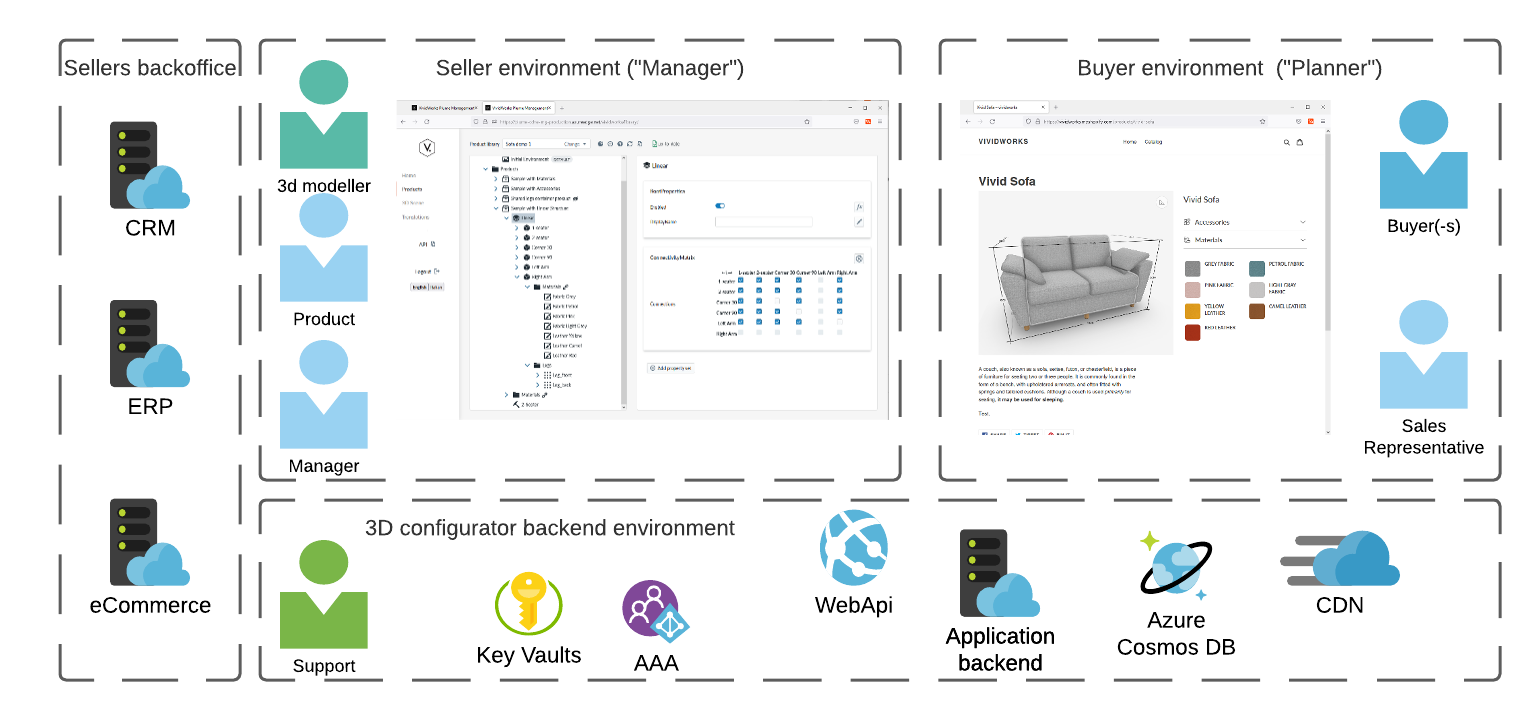 High-Level view to the 3D product configurator